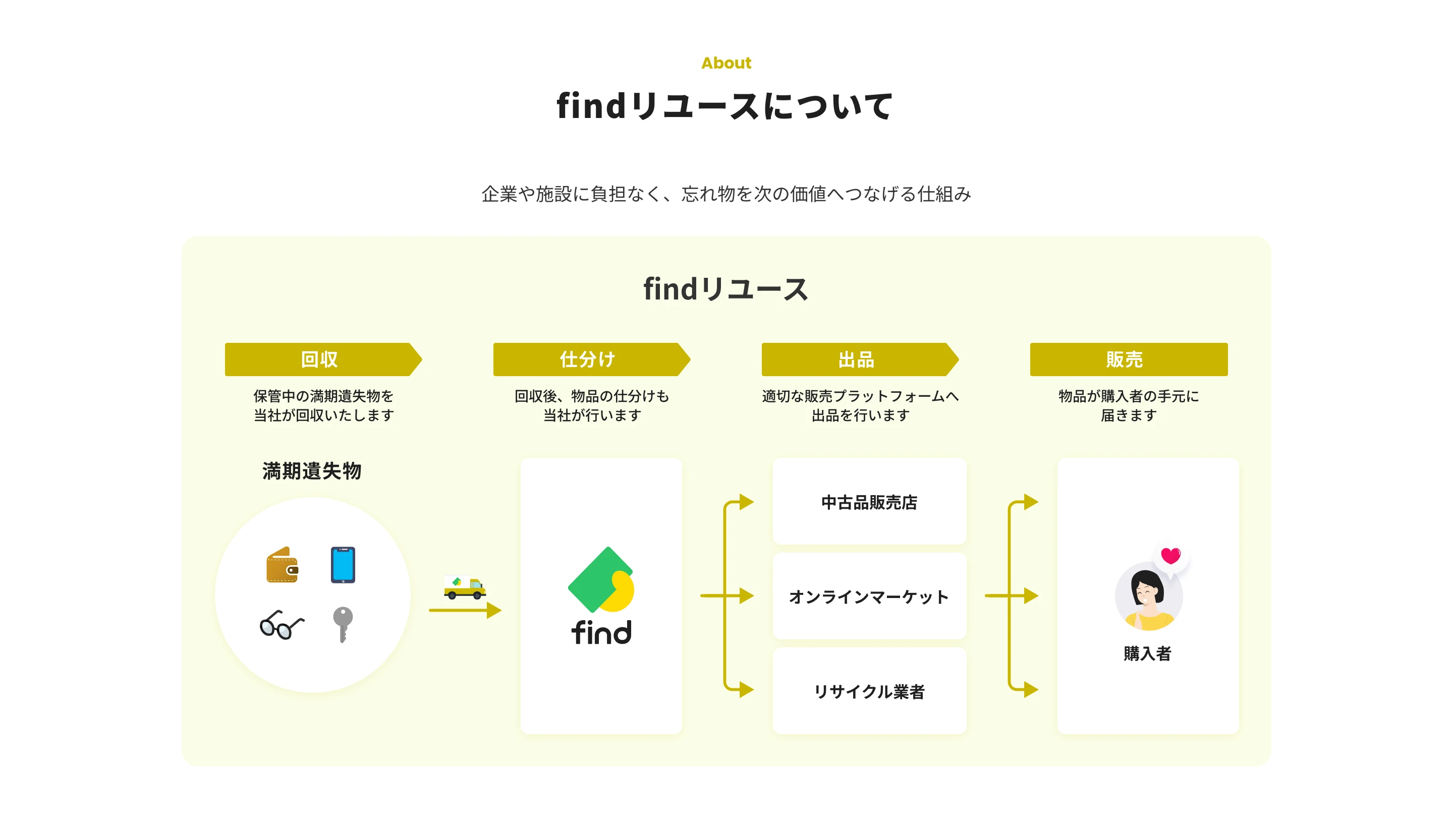 find screen