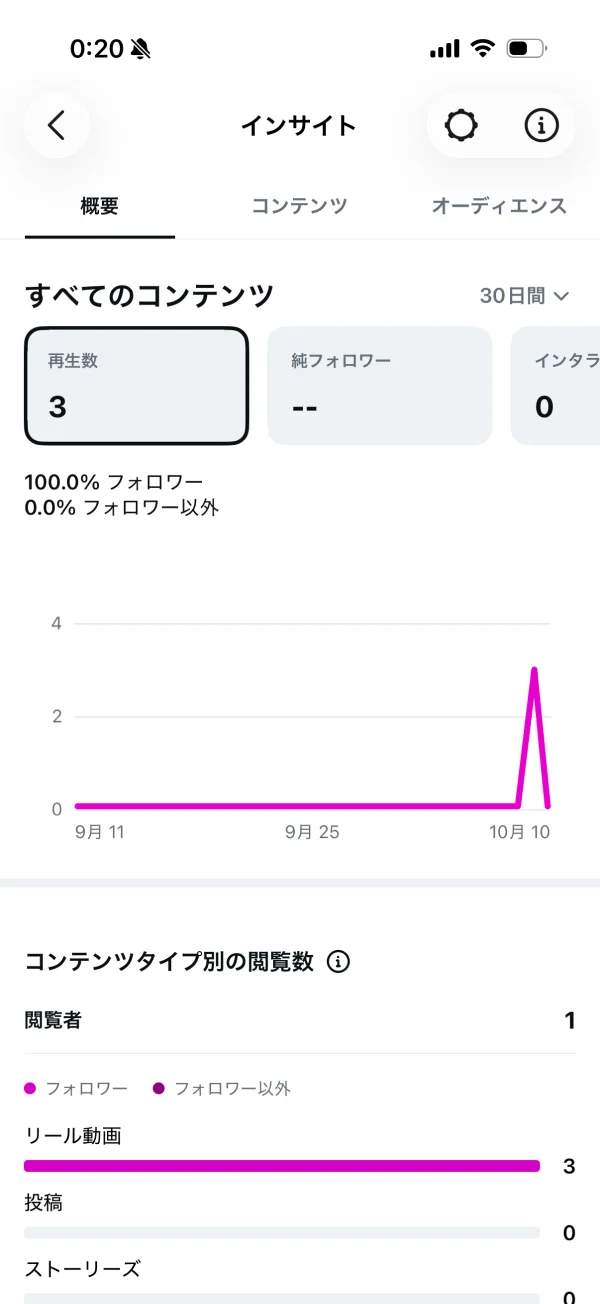 Instagramのグラフ・チャート画面