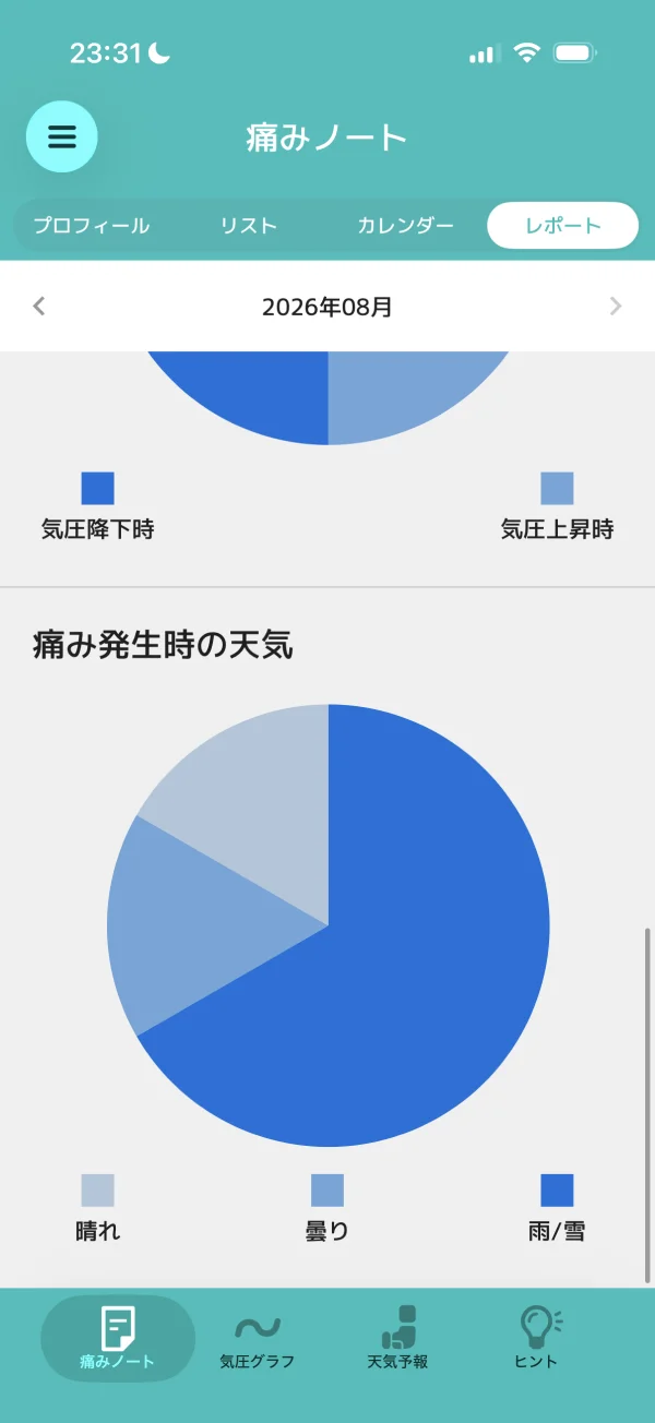 頭痛ーるのダッシュボード画面